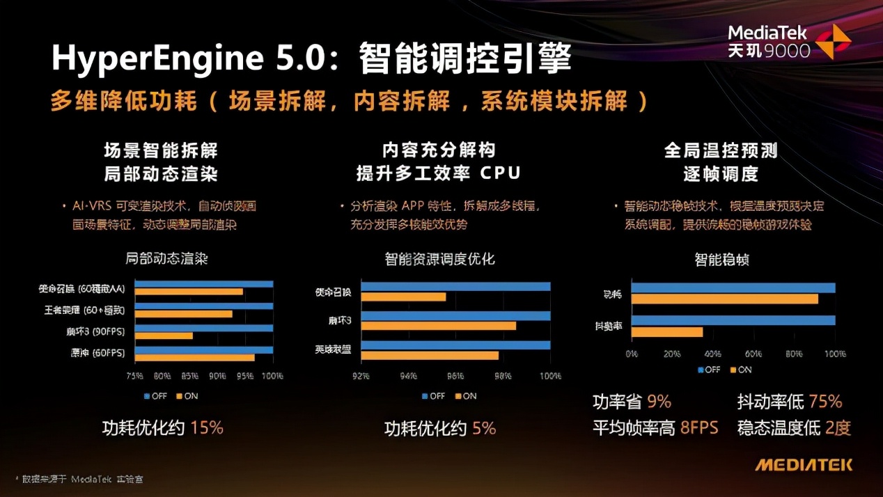 联发科天玑9000游戏性能爆表，低功耗带来稳定顶配游戏体验