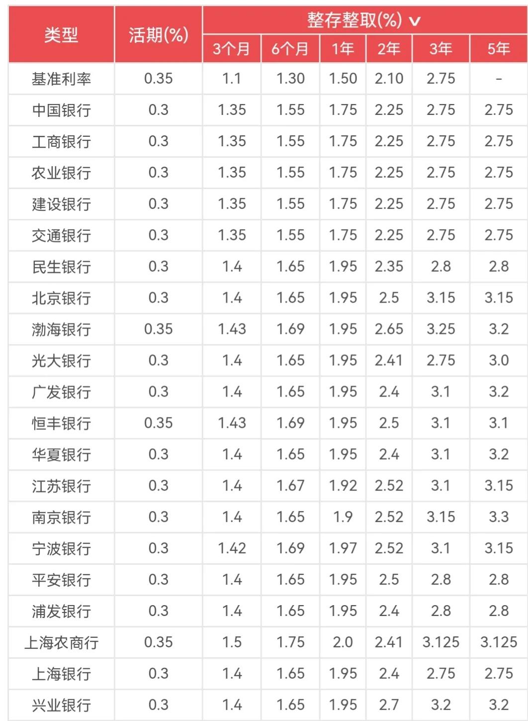 国有银行与商业银行,地方银行存款利率及贷款利率具体数据