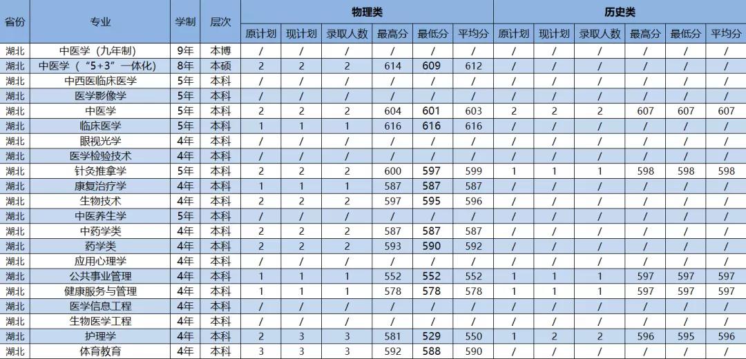 2021年广州中医药大学各省（市）专业录取分数线