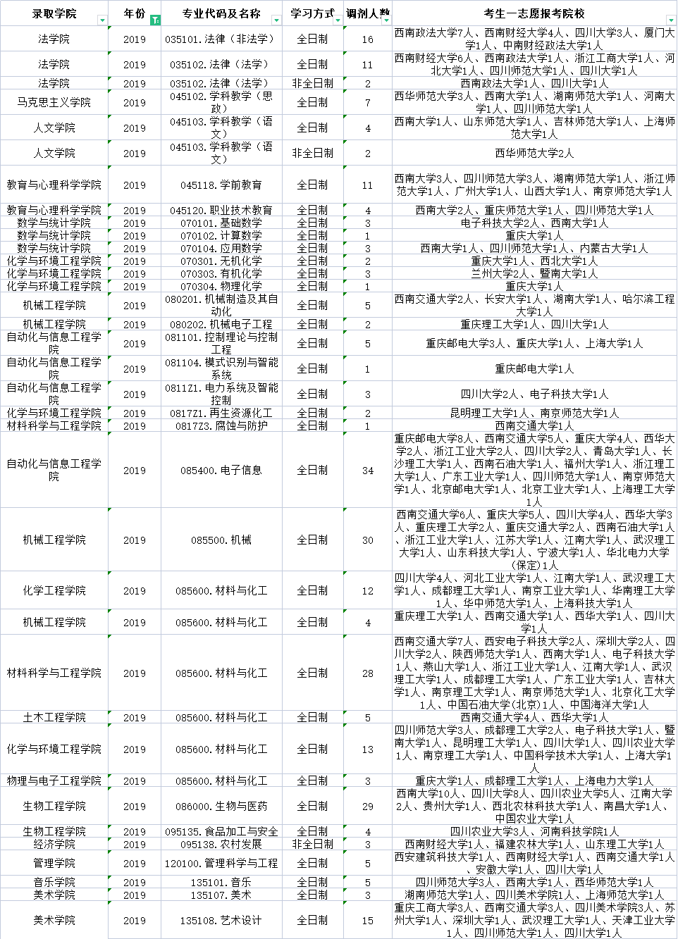 四川轻化工大学近三年调剂信息汇总！含调剂方法和调剂步骤