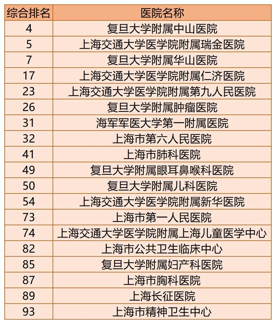全国百强医院榜单出炉！你的家乡有几家上榜了？