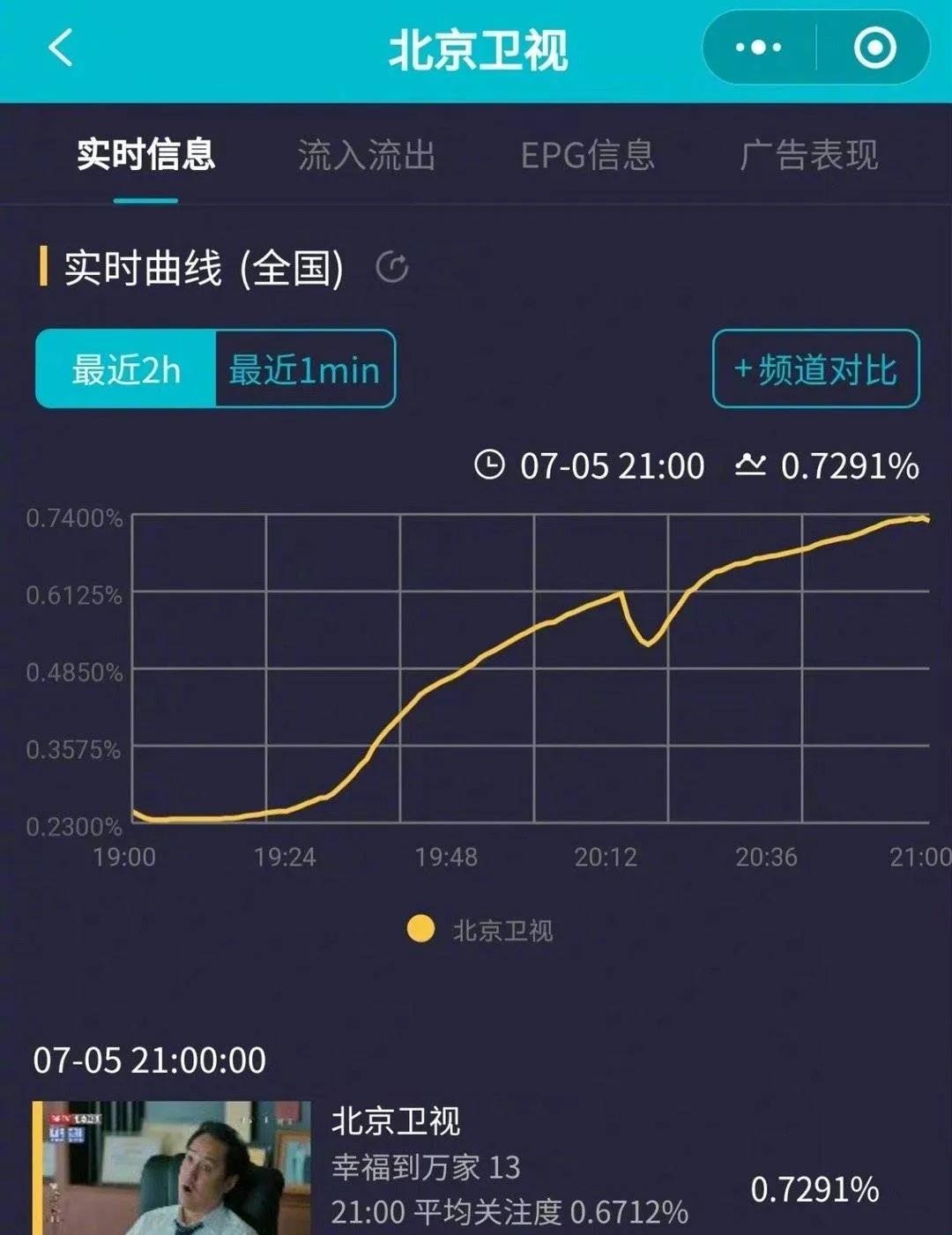 实时丨北京东方《幸福》收视双双飞涨，赵丽颖抗剧能力真的强