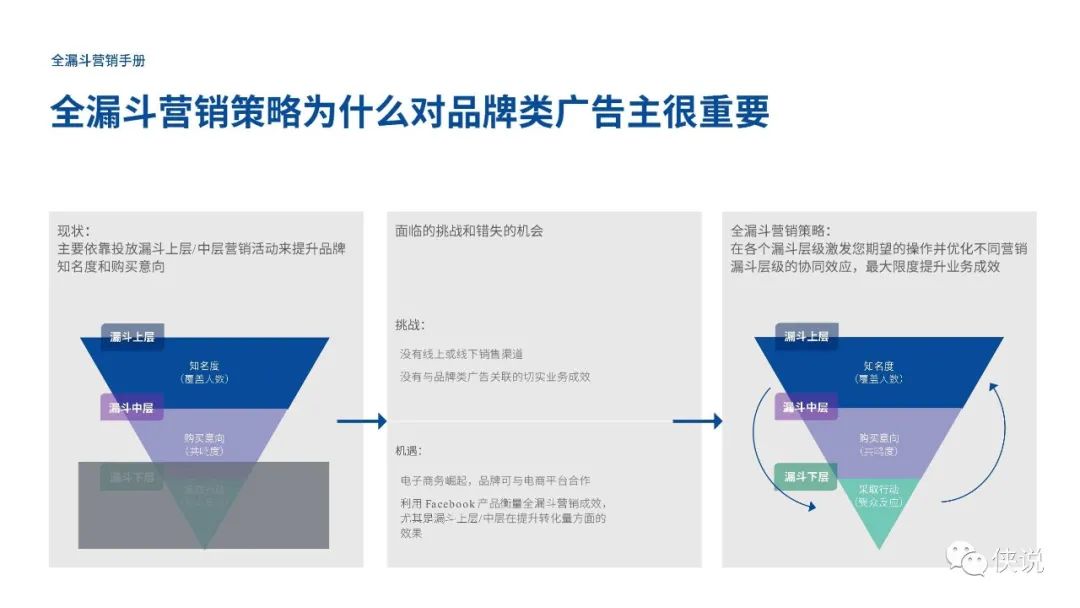 Facebook全漏斗营销手册PDF