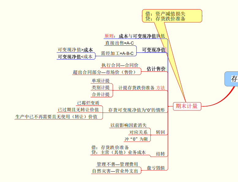 看完29岁财务经理的财务思维导图，感慨年薪40万不是没有道理