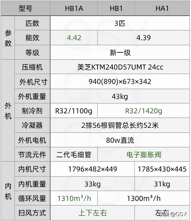 华凌空调新老3匹N8HB1对比拆机 新N8HB1A制冷剂少了电子阀没了