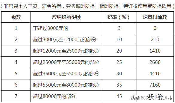 工资达到多少需要纳税(个人所得税的纳税标准是什么？)