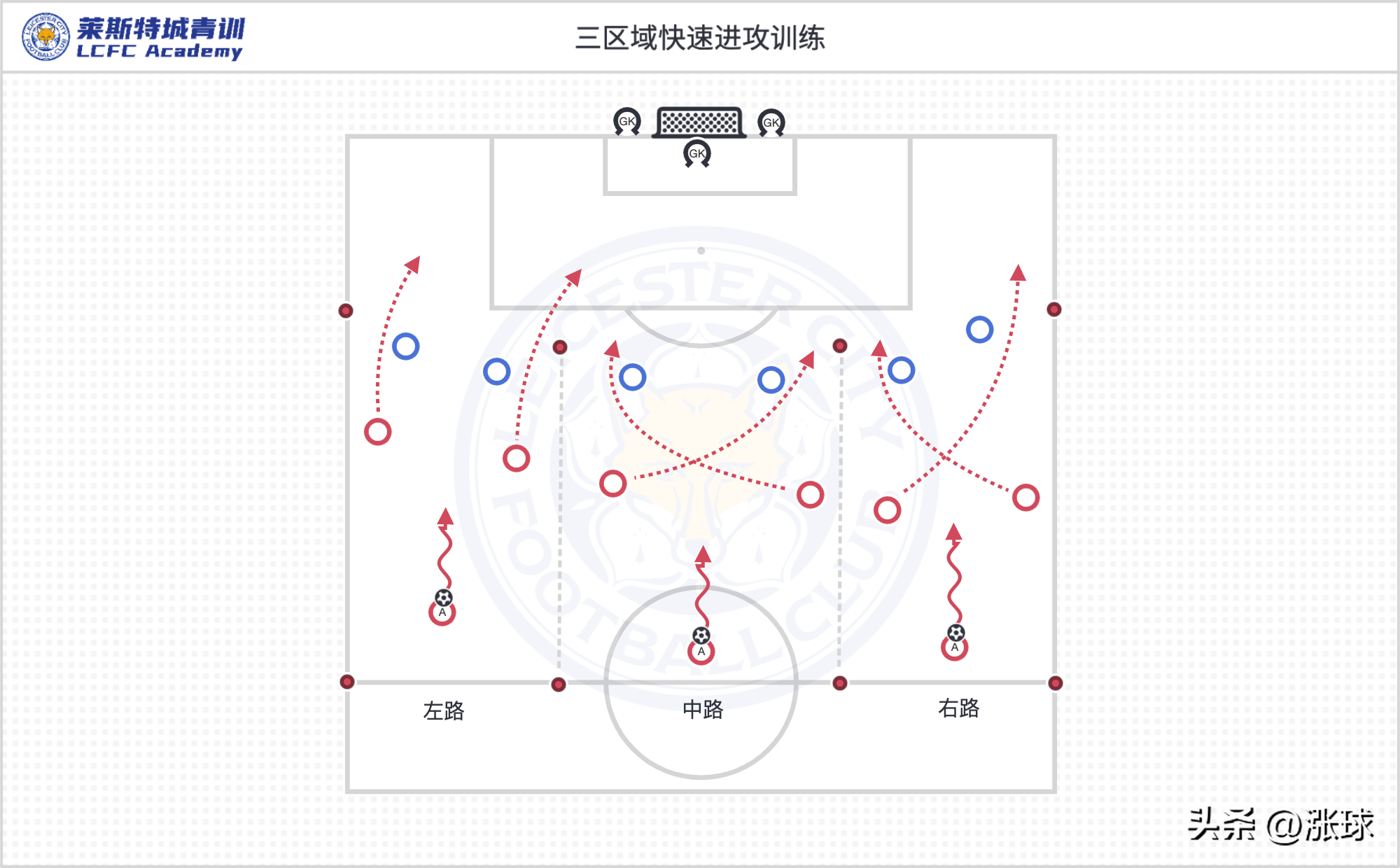 持续提升球员的能力(莱斯特城青训U12-U14主题训练「第八周第③训练日」：快速进攻)