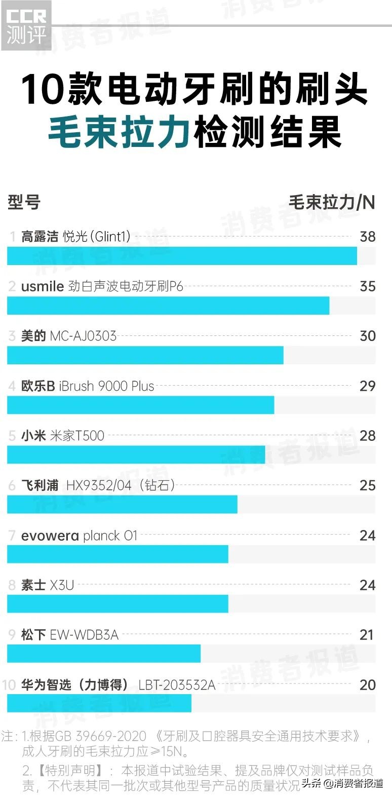 10款电动牙刷对比报告：1000元与100元差距在哪儿？消费者该怎么选？