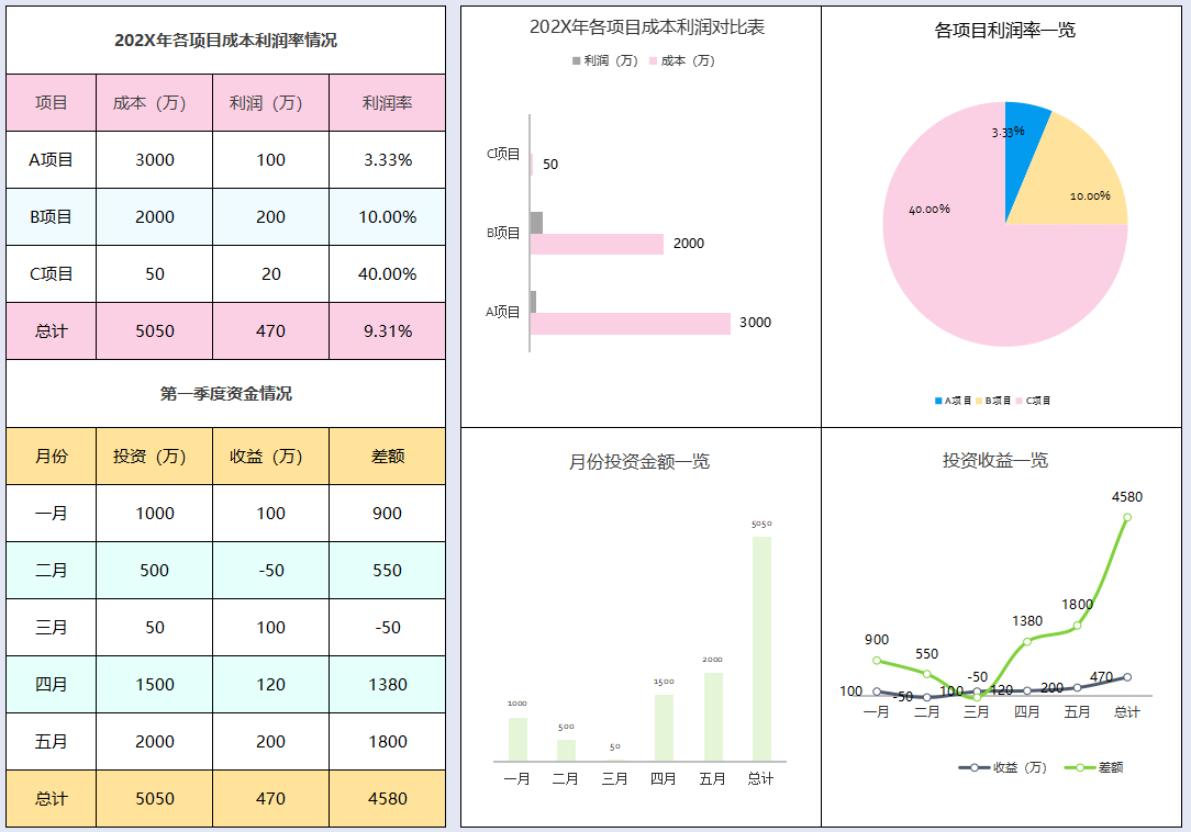 項目成本利潤率情況數據圖表部門成本分析圖表財務收入支出成本明細表