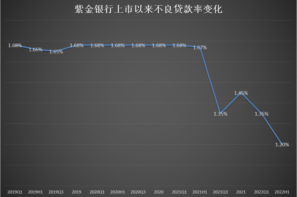 业绩拐点确立！紫金银行二季度净利润环比净增26%不良率上市新低