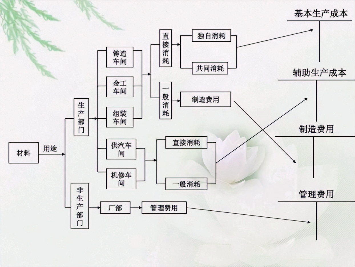 财务经理直言：工作后才发现成本核算流程的重要性！走了太多弯路