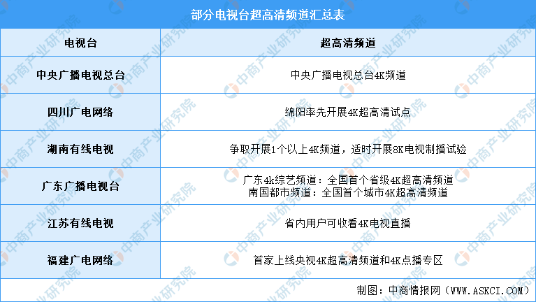 2022年中国超高清视频产业链全景图上中下游市场及企业分析