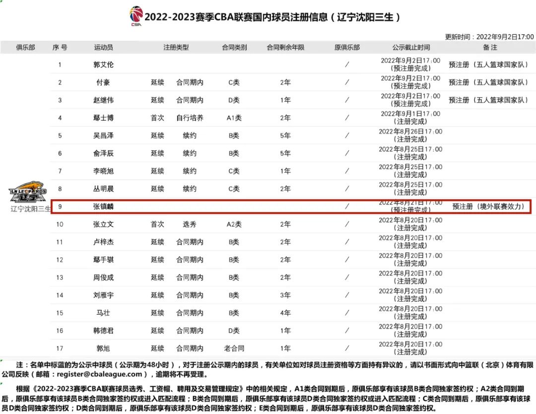 现在的cba在哪里打的(张镇麟返回国内！下赛季在哪儿打球？正式确定了)