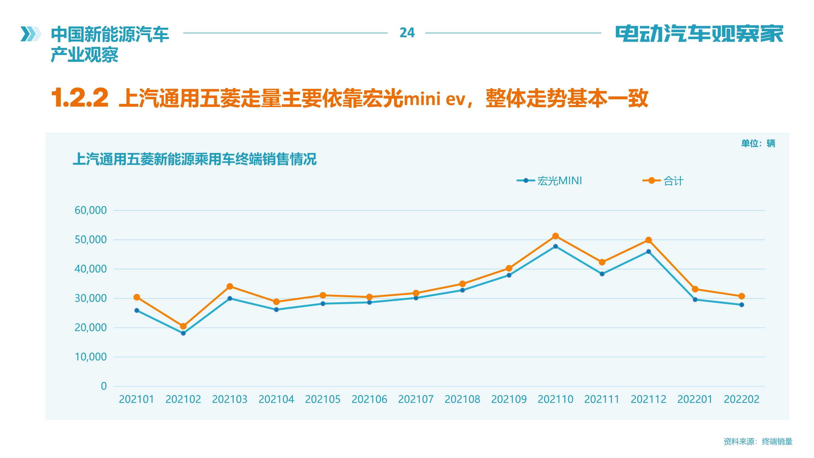 电动汽车观察家：新能源汽车产业观察（2022年2月）