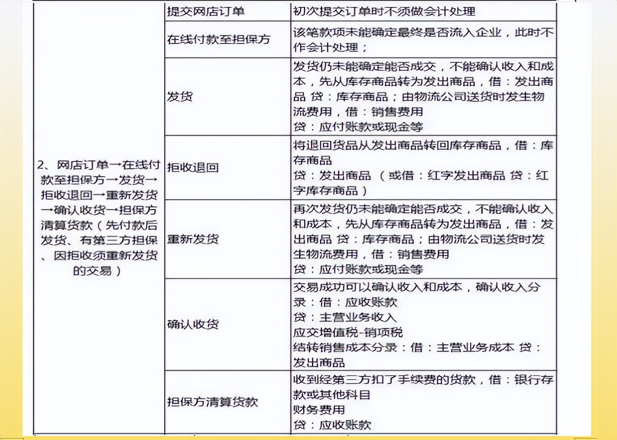 6.18到了，王会计电商会计3年月薪1w+离职了，谈谈电商会计经验