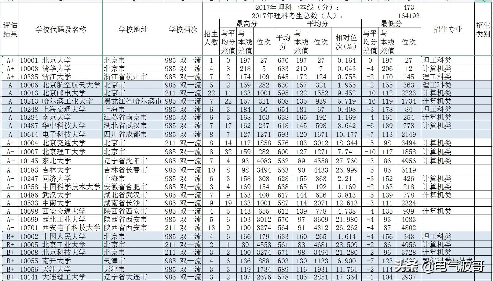 2017年计算机科学与技术专业强校高考录取分数(广西)？