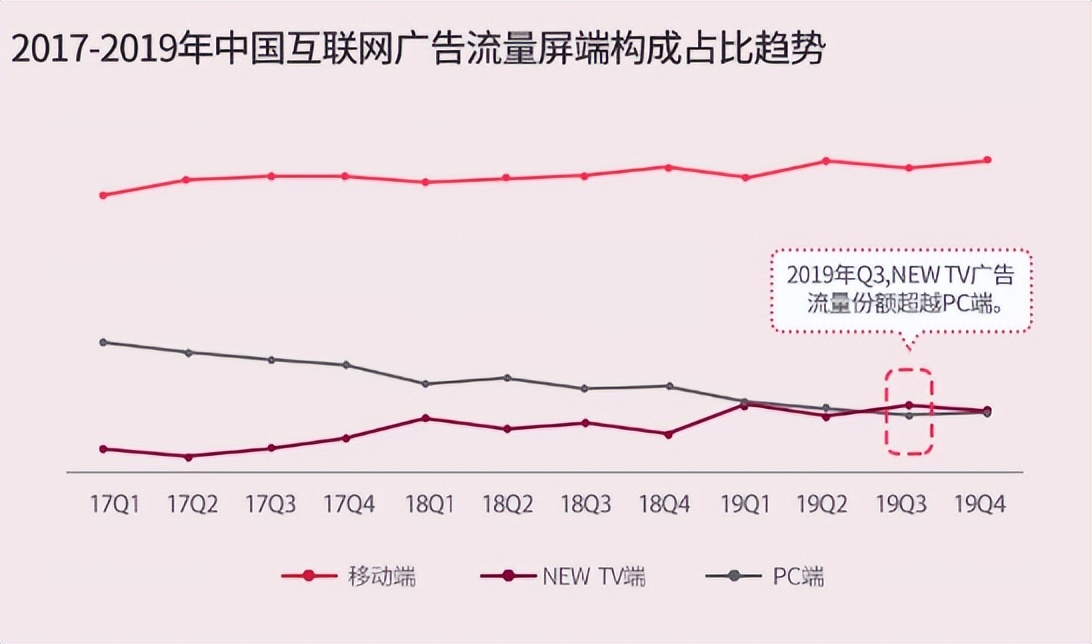 零售业迎来618年中大考，酷开科技带领OTT营销重塑人货场关系