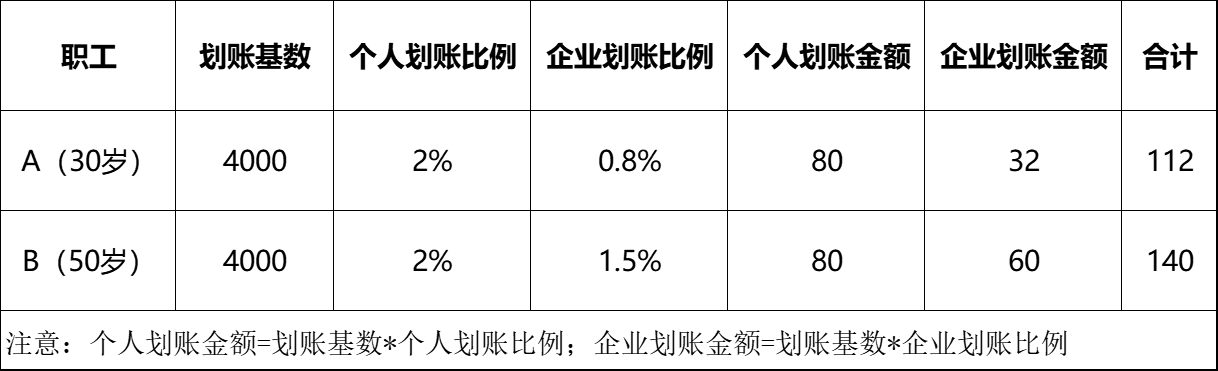 个人医保账户改革：工资4000元，每月划入多少钱？多了还是少了？