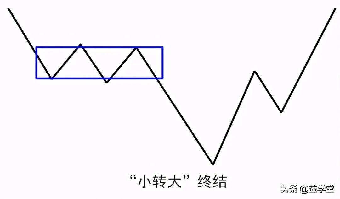 学会掌握这四种K线见底走势，助你轻松识别股票起涨点