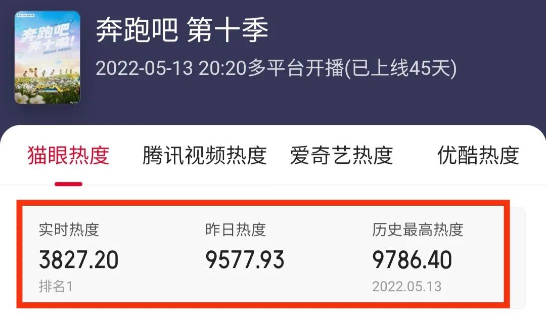 《梦华》《奔跑》分别夺冠，《向往》播放量与话题双涨，只排第三