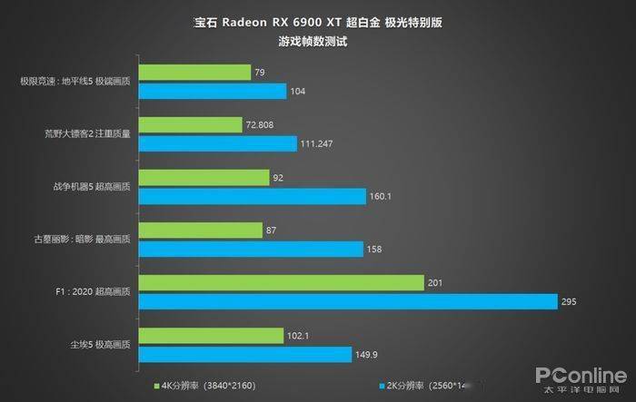 蓝宝石RX 6900 XT 超白金 极光特别版评测：一年后RX 6900 XT更强了？