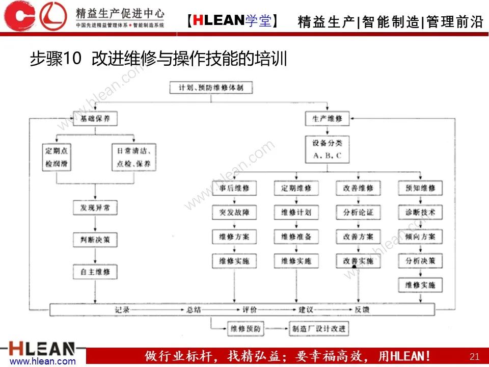 「精益学堂」TPM设备管理知识（下篇）