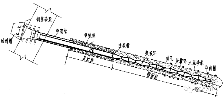 锚索预应力的形成机理之锚固段