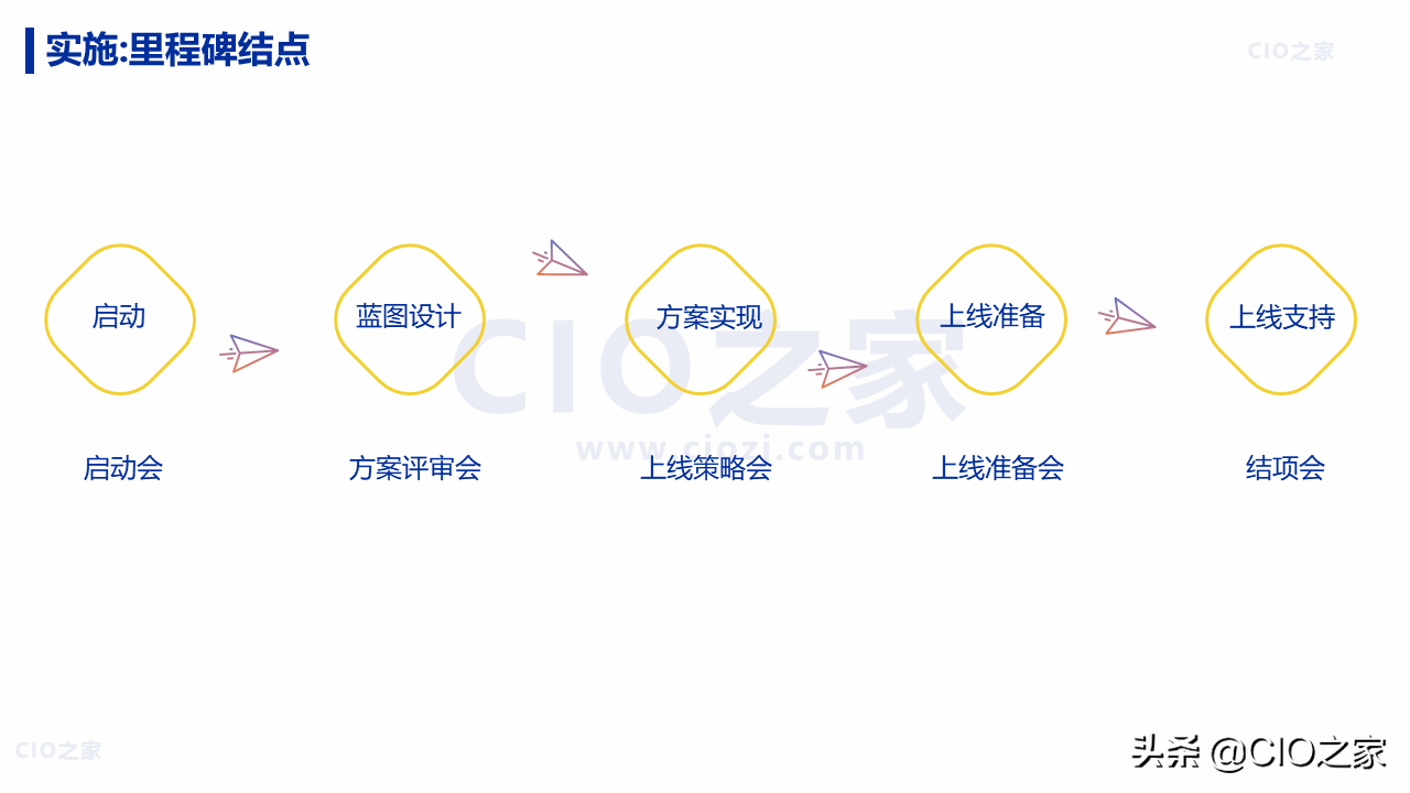 IT项目：从需求到交付