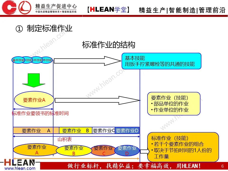 「精益学堂」丰田班组管理标准——彻底的标准作业