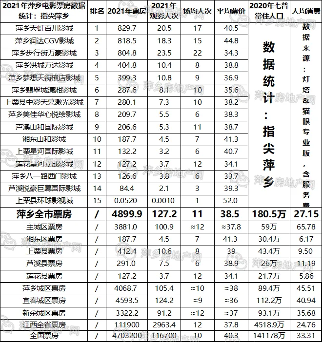 萍乡哪个商圈最有人气？来看2021年萍乡电影院票房排行榜