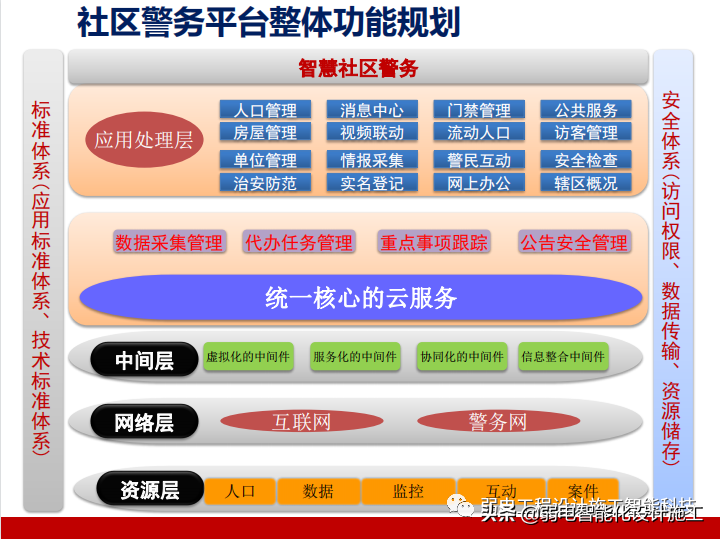 智慧社区警务系统建设方案PPT（值得收藏）