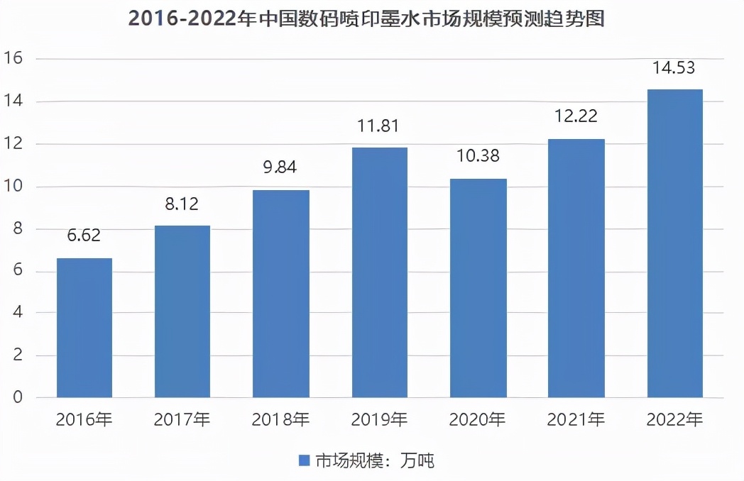 2022年中国数码喷印行业及其细分领域市场规模预测分析