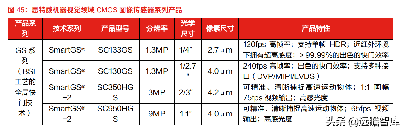全球安防 CIS 龙头，思特威-W：多领域布局拉动业绩