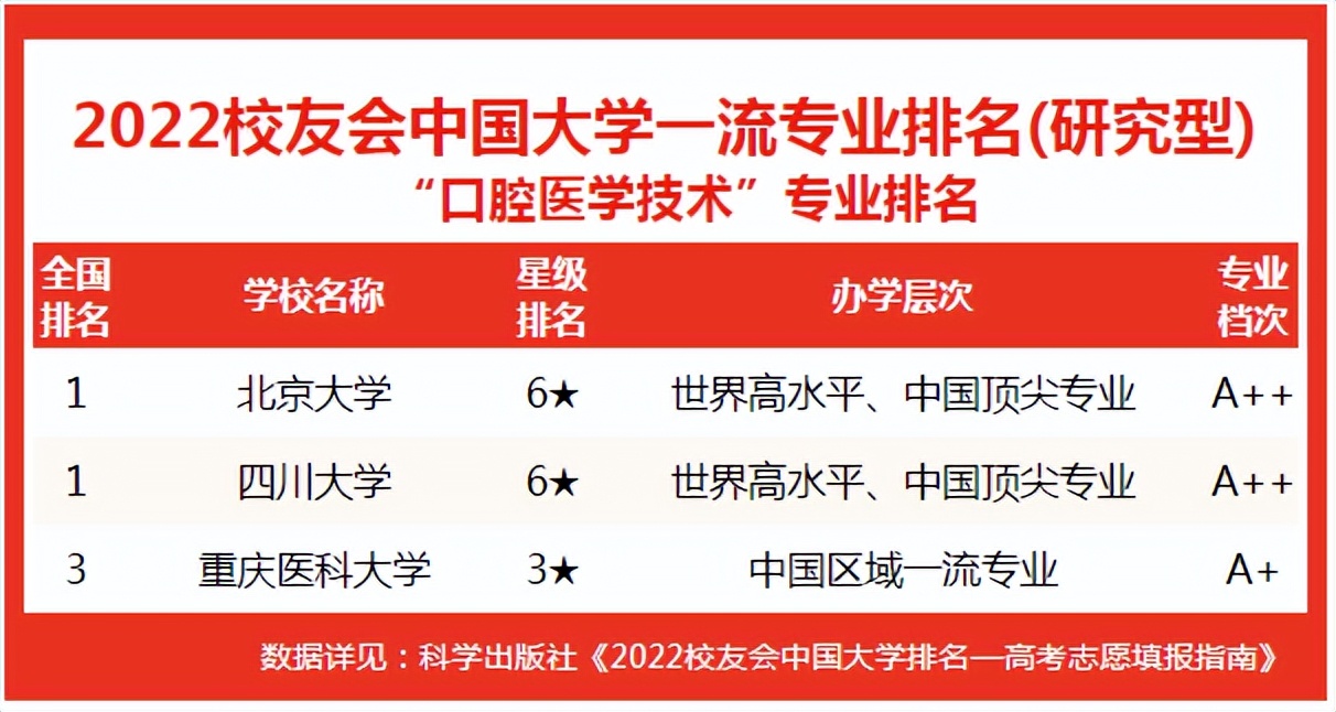 口腔医学收分较低的大学_口腔医学专业大学最低分_口腔医学最低分的大学