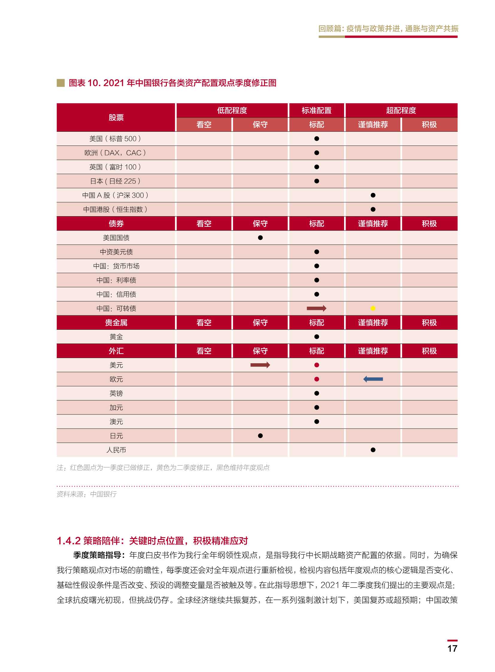 2022中国银行个人金融全球资产配置白皮书（148页）