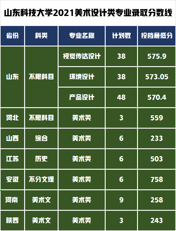 山东科技大学2022年艺术招录哪些专业？2021年艺术类录取分数线