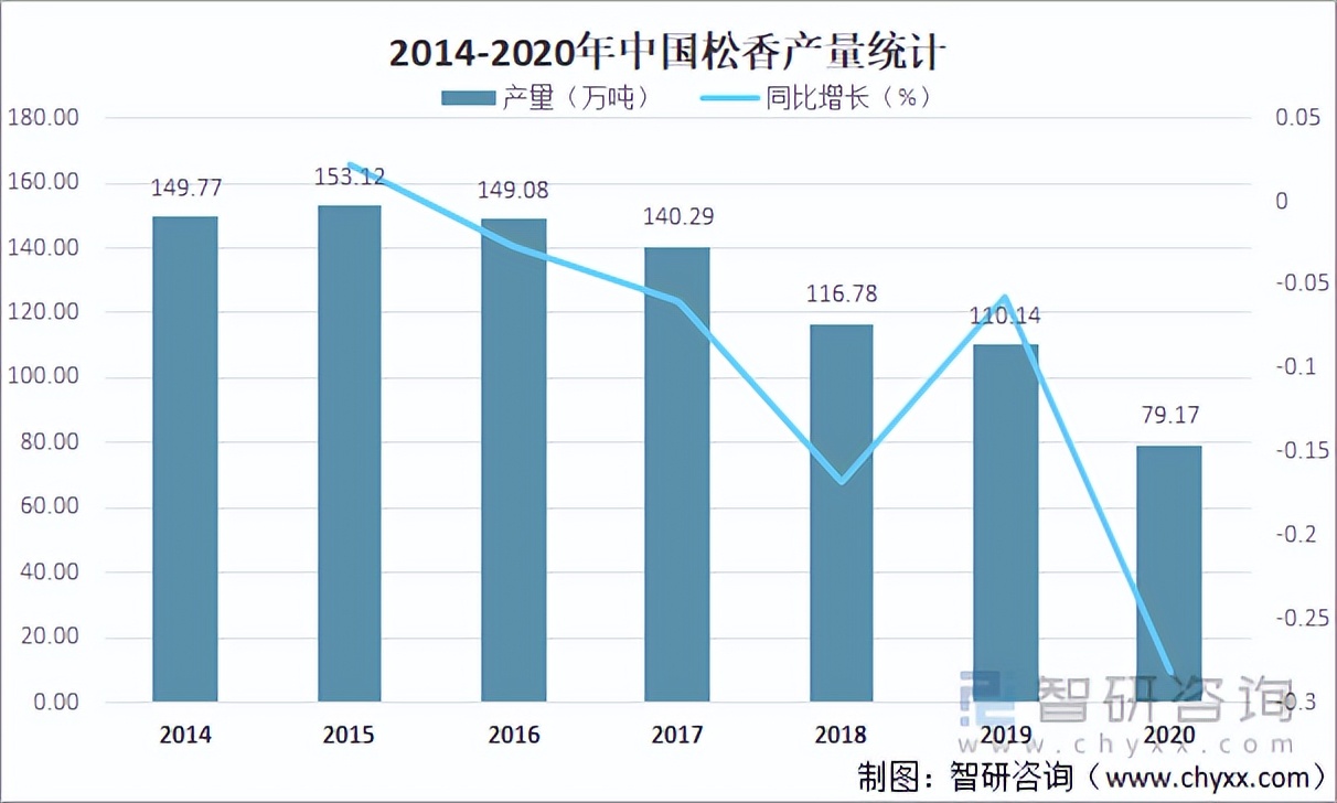 2021年中国松香产销量、进出口贸易及价格走势分析「图」