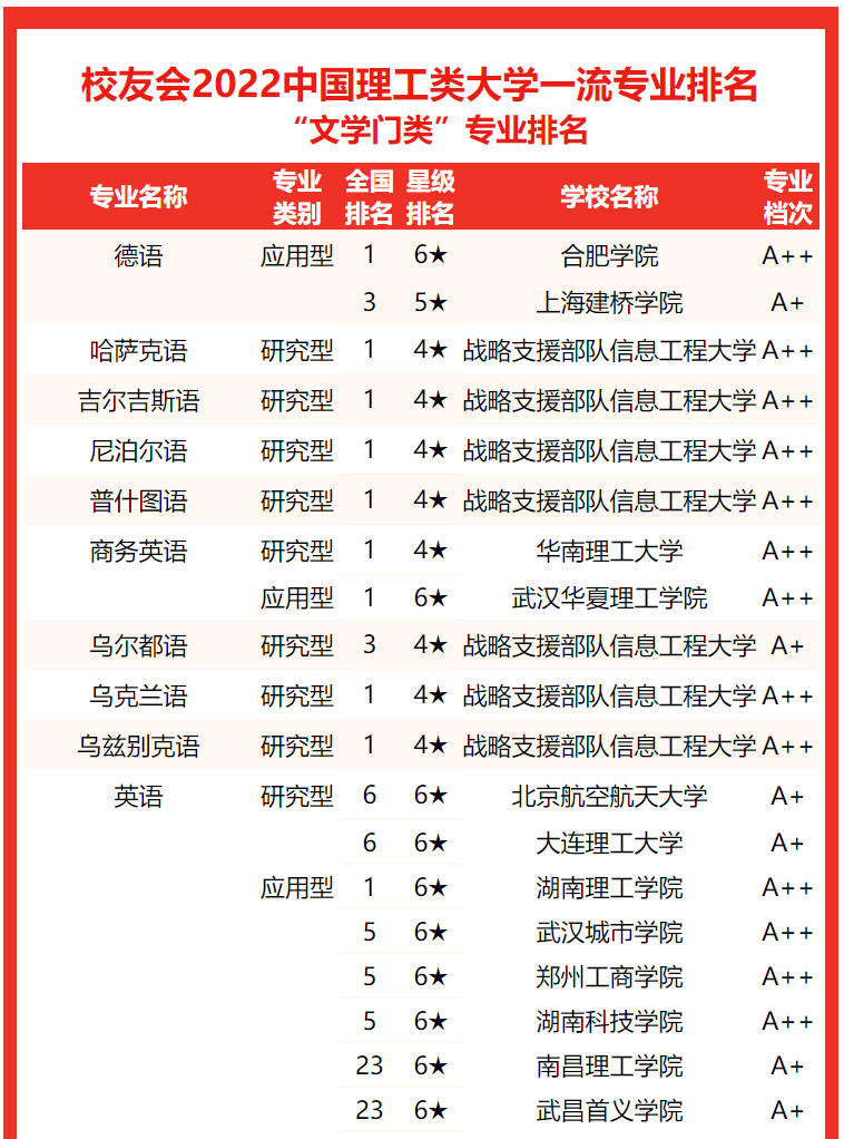 理科大学排名(中国科学技术大学第一！校友会2022中国理工类大学专业排名)