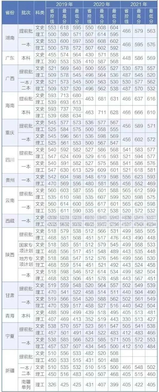 北京印刷学院、石河子大学、西安外国语大学2022本科招生计划