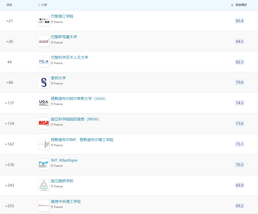 里昂二大和三大哪个好（法国公立大学优势学科分类排名！申请前设定好自己的目标方向）