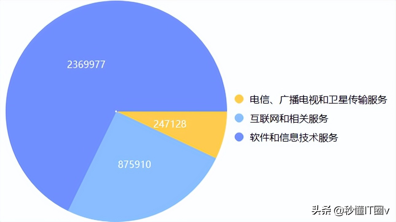 2022年中国IT企业数量统计报告