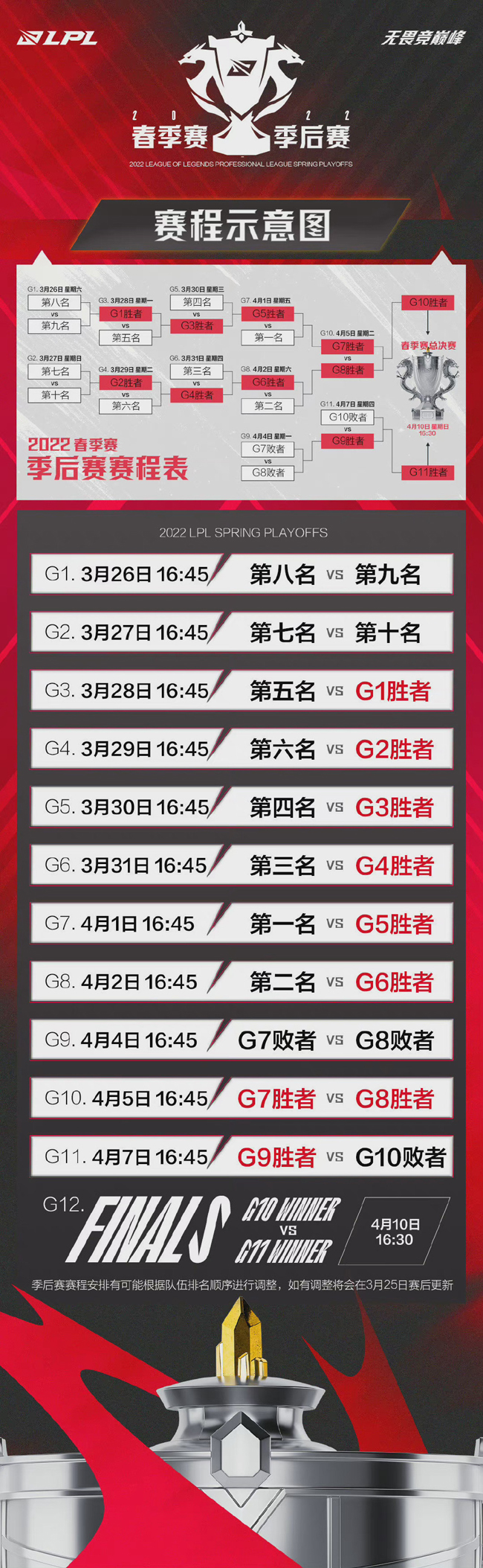 2022LPL春季赛季后赛赛程出炉：3月26日BLG、RA打响揭幕战