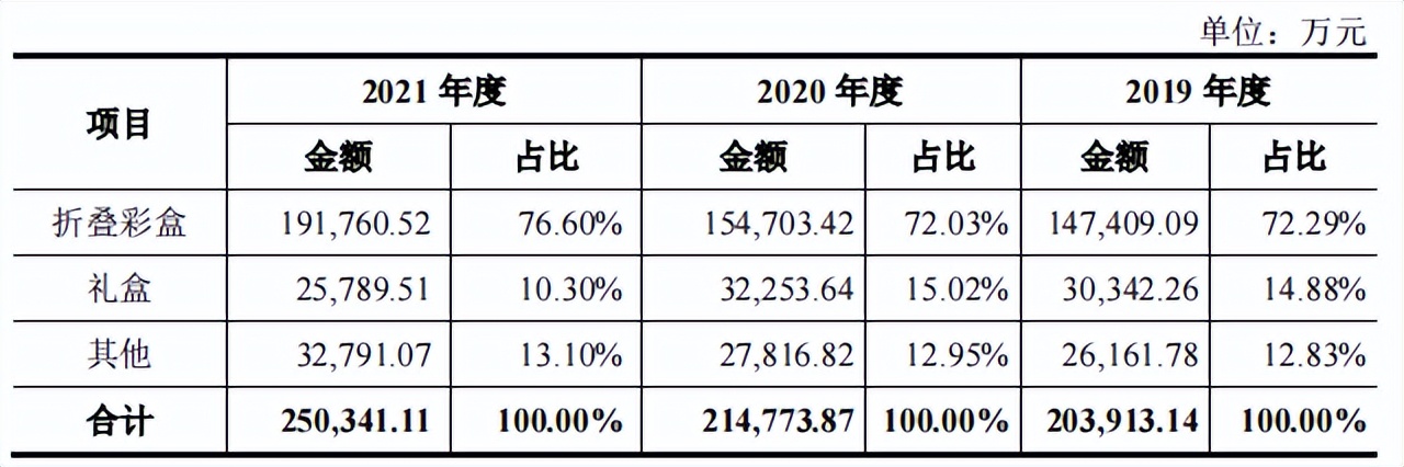 中荣股份同一招股书研发人数不一，高管曾任职第一大客户