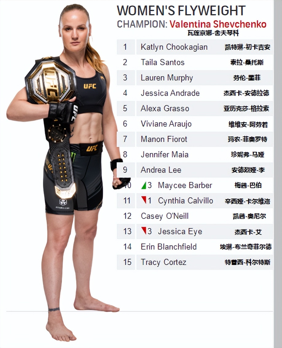 ufc排名(UFC各量级最新排名 2022.07.05更新)