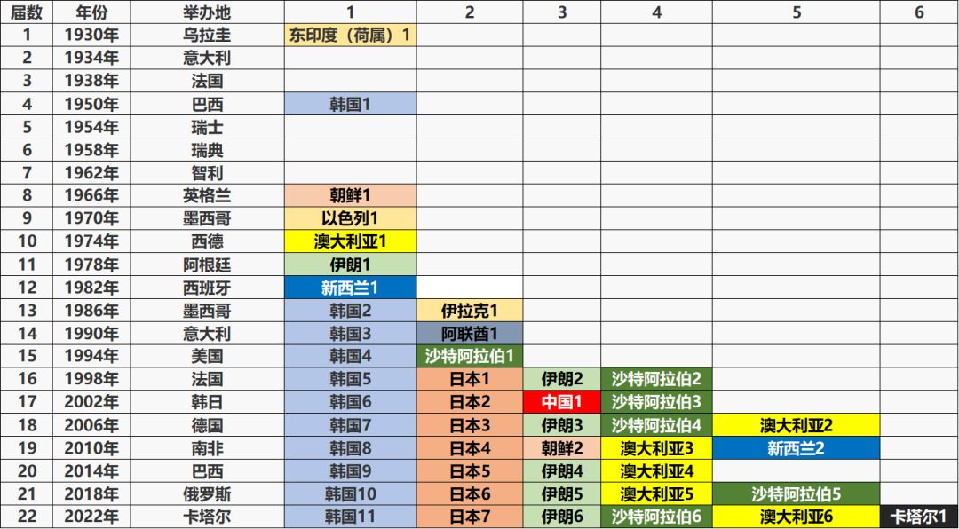 哪八个国家的世界杯(数说足球（9）——世界杯各个国家参赛情况)