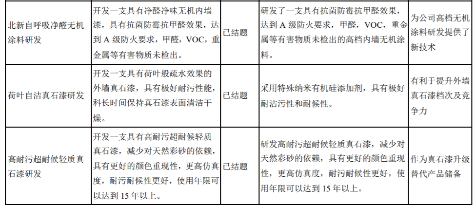 北新建材2021年营收210.86亿元，涂料领域“联合重组”仍在继续