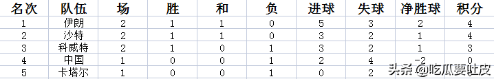 世界杯亚洲区预选A组(1998年世界杯亚洲区预选赛十强赛A组，我们是二流？金州黑色记忆)