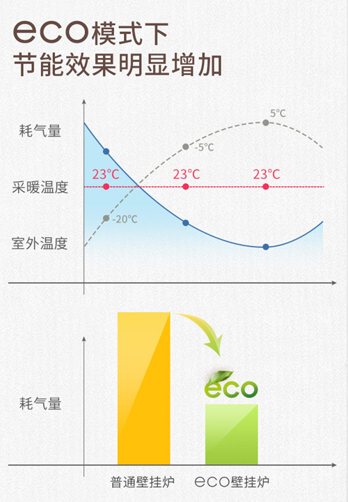 使用壁挂炉必备省气技巧，暖和又省钱