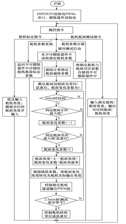 中船重工海空智能裝備公司：小型無人機(jī)舵機(jī)測(cè)試系統(tǒng)的研制