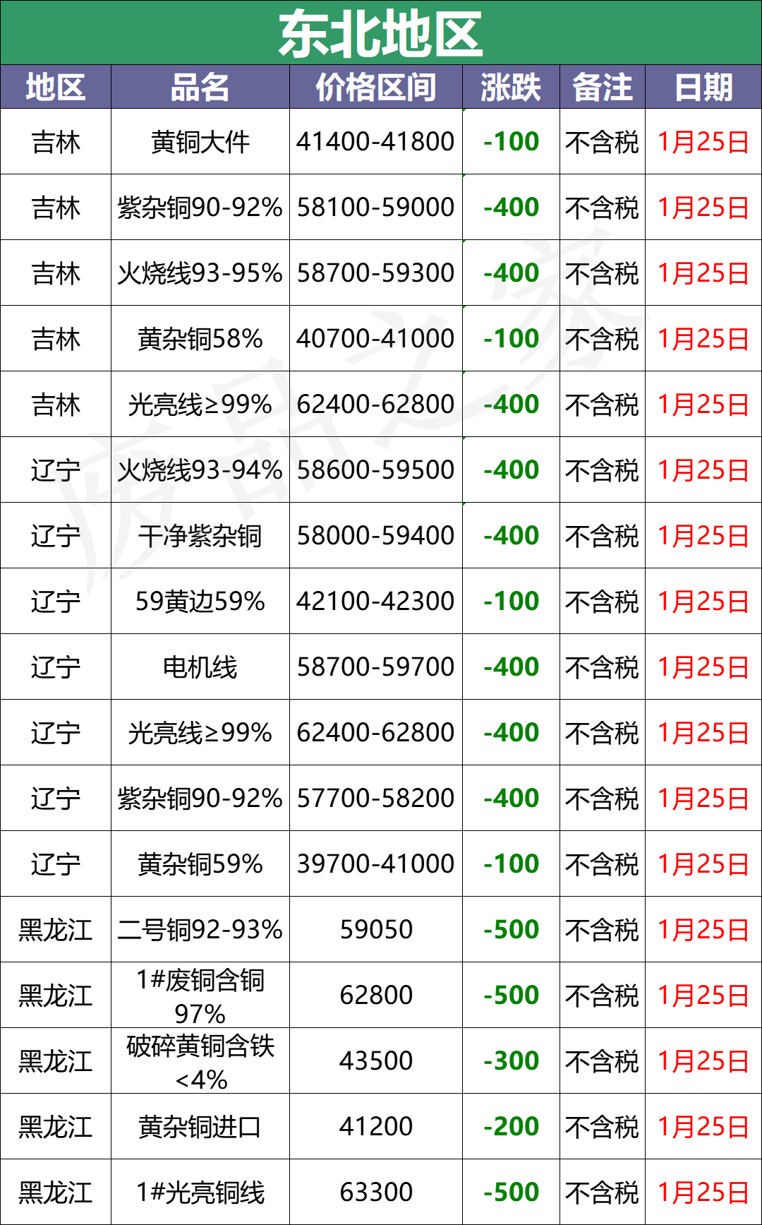 最新1月25日全国铜业厂家采购价格汇总（附价格表）